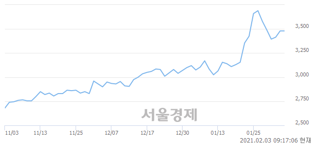 <코>동양에스텍, 6.18% 오르며 체결강도 강세 지속(104%)