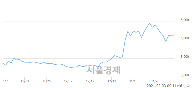 <코>뉴인텍, 7.41% 오르며 체결강도 강세 지속(281%)