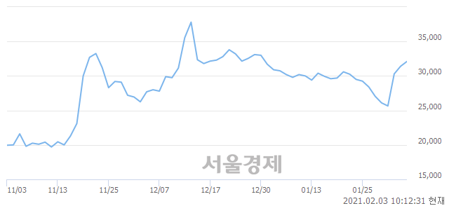 <코>헬릭스미스, 전일 대비 8.12% 상승.. 일일회전율은 2.03% 기록