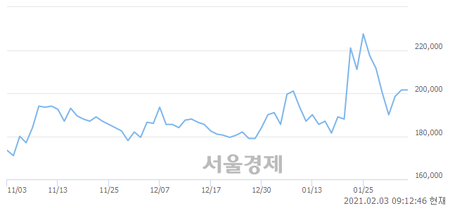 <유>현대글로비스, 6.20% 오르며 체결강도 강세로 반전(175%)