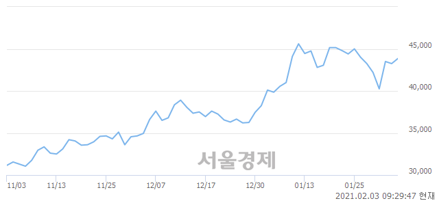 <유>현대건설, 3.01% 오르며 체결강도 강세 지속(160%)