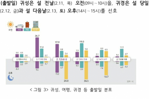 올 설 연휴 기간 귀성·귀경 등 출발일 분포. /자료제공=국토교통부