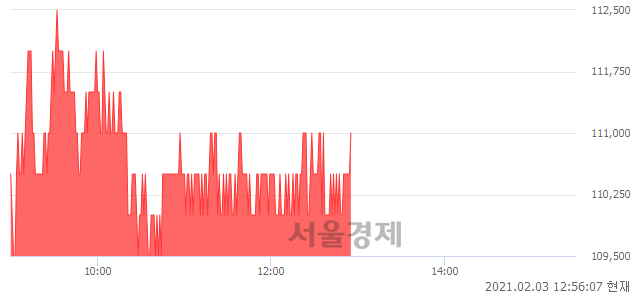 <유>현대차2우B, 3.26% 오르며 체결강도 강세 지속(104%)