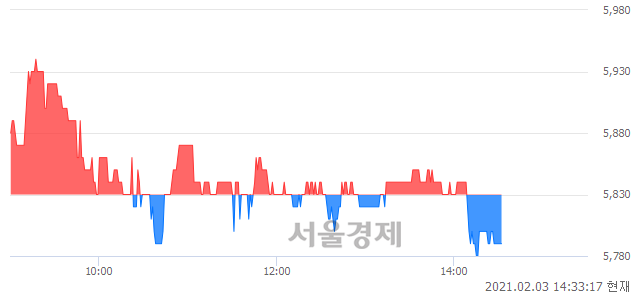 <코>와이지-원, 매도잔량 426% 급증