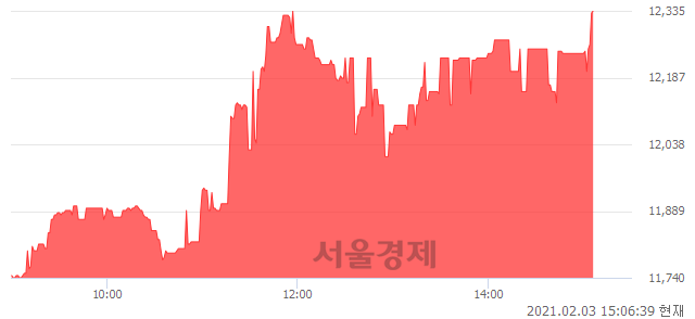 <유>KINDEX 블룸버그베트남VN30선물레버리지(H), 전일 대비 7.59% 상승.. 일일회전율은 12.19% 기록