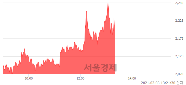 <코>원익큐브, 매도잔량 422% 급증