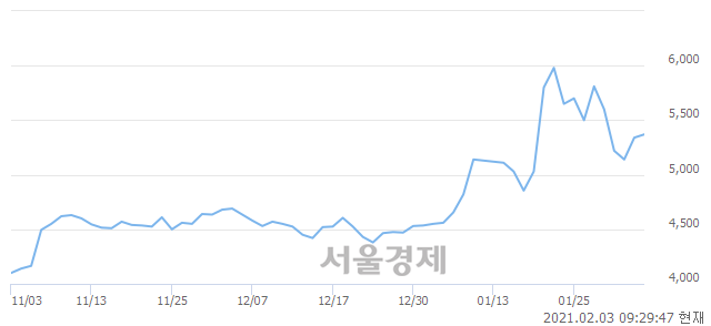 <유>디와이, 4.12% 오르며 체결강도 강세로 반전(119%)