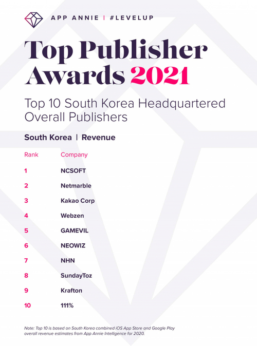 한국의 매출 순위 상위 10개 퍼블리셔 명단 /사진제공=앱애니