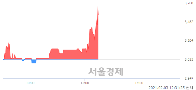 <코>조이맥스, 5.62% 오르며 체결강도 강세 지속(231%)