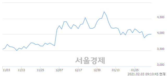 <코>프로스테믹스, 3.37% 오르며 체결강도 강세로 반전(105%)