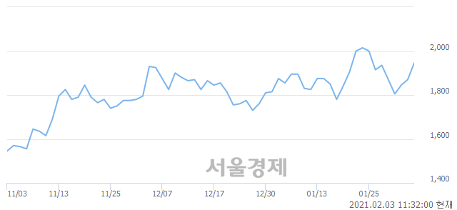 <코>KBI메탈, 전일 대비 7.22% 상승.. 일일회전율은 1.81% 기록