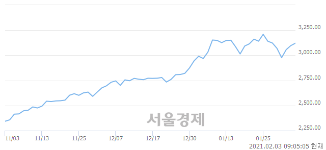 [개장 시황] 코스피 3108.42.. 개인의 순매수에 상승 출발 (▲11.61, +0.37%)