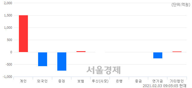 [개장 시황] 코스피 3108.42.. 개인의 순매수에 상승 출발 (▲11.61, +0.37%)