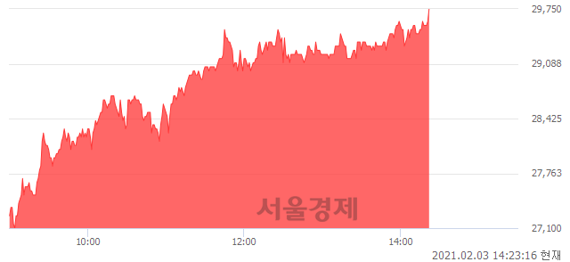 <코>제우스, 장중 신고가 돌파.. 29,600→29,750(▲150)