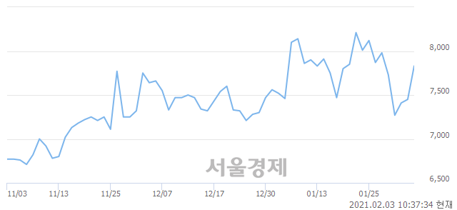 <코>대유에이피, 3.76% 오르며 체결강도 강세 지속(141%)