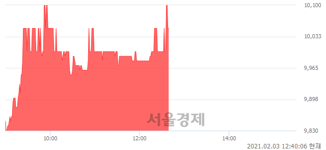 <유>한양증권, 3.61% 오르며 체결강도 강세 지속(160%)