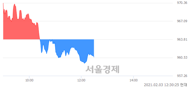 오후 12:30 현재 코스닥은 47:53으로 매수우위, 매수강세 업종은 정보기기업(0.30%↑)