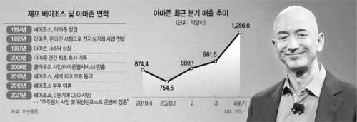 아마존 분기 매출 1,000억弗 축포 쏜 날…베이조스 '물러난다'