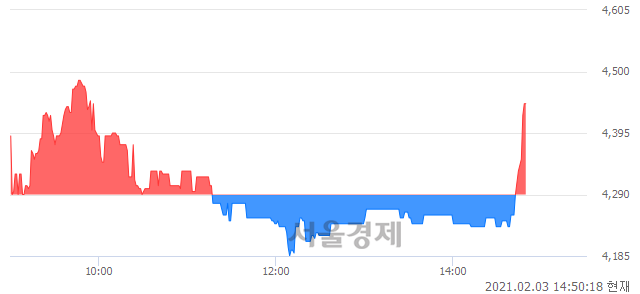 <코>YTN, 매도잔량 448% 급증