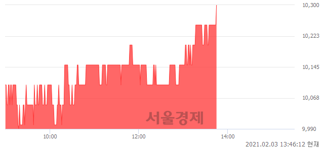 <유>대상홀딩스, 3.21% 오르며 체결강도 강세로 반전(110%)