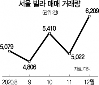 ‘영등포구는 2배로’ 서울 빌라 거래 급증…가격도 급등