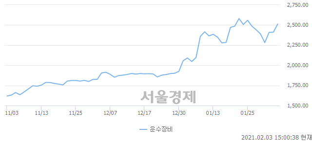 오후 3:00 현재 코스피는 51:49으로 매도우위, 매도강세 업종은 건설업(2.97%↑)