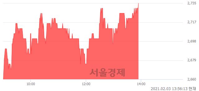 <유>진흥기업, 3.01% 오르며 체결강도 강세 지속(141%)