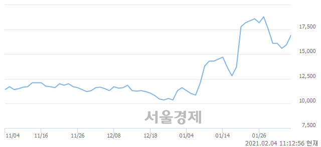 <코>키이스트, 전일 대비 7.84% 상승.. 일일회전율은 10.72% 기록