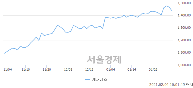 기타 제조업(-1.90%↓)이 약세인 가운데, 코스닥도 하락 흐름(-0.90%↓)