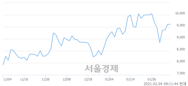 <코>유니크, 3.43% 오르며 체결강도 강세로 반전(149%)