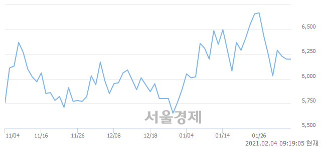 <코>이엠코리아, 3.23% 오르며 체결강도 강세로 반전(194%)