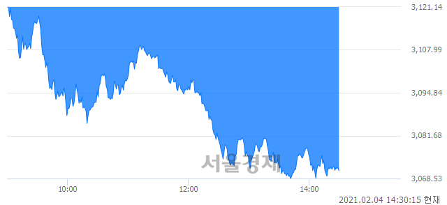 오후 2:30 현재 코스피는 44:56으로 매수우위, 매수강세 업종은 의료정밀업(1.42%↓)