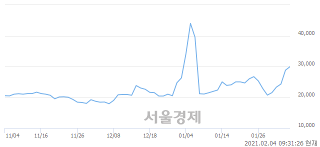 <코>오킨스전자, 전일 대비 7.12% 상승.. 일일회전율은 2.26% 기록