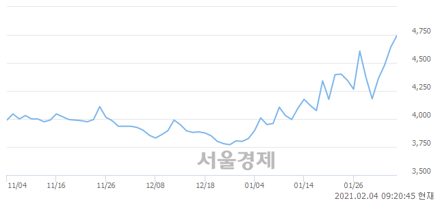 <유>대원강업, 3.56% 오르며 체결강도 강세로 반전(105%)