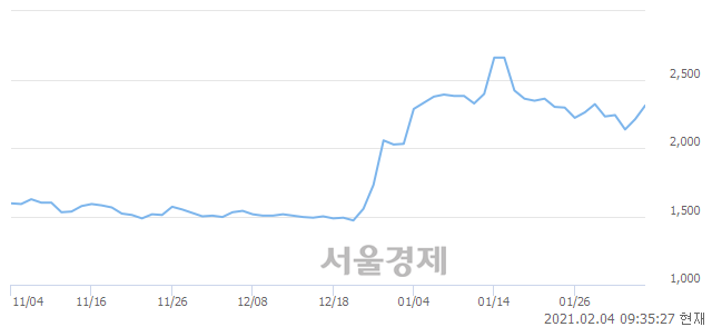 <코>수성, 매도잔량 334% 급증