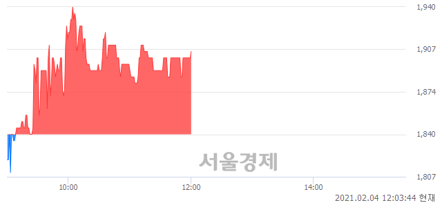 <코>큐브앤컴퍼니, 3.53% 오르며 체결강도 강세 지속(151%)