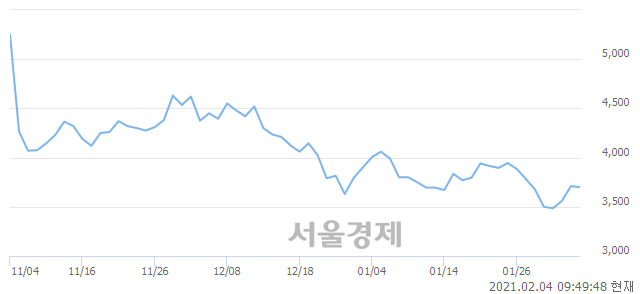 <유>유니온머티리얼, 4.99% 오르며 체결강도 강세로 반전(122%)