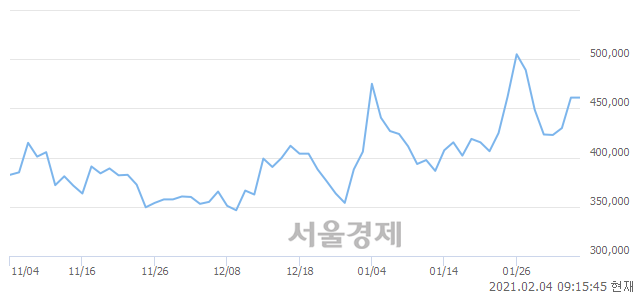 <유>녹십자, 6.94% 오르며 체결강도 강세로 반전(146%)