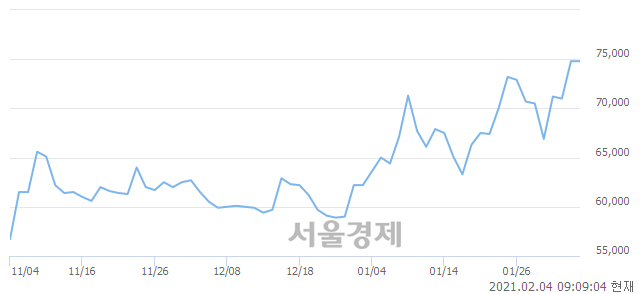 <유>효성중공업, 장중 신고가 돌파.. 77,500→79,600(▲2,100)