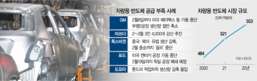 결국 국내 덮친 車반도체 대란…한국GM 생산 절반 줄인다