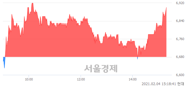 <코>미투온, 3.29% 오르며 체결강도 강세 지속(113%)