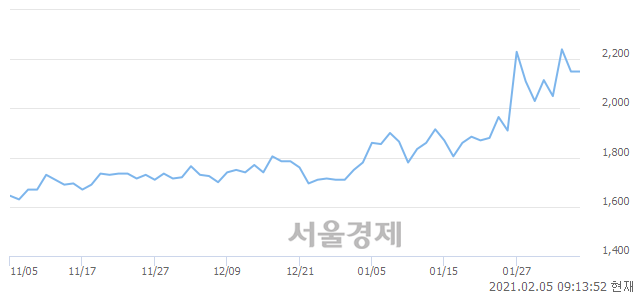 <코>원익큐브, 3.49% 오르며 체결강도 강세 지속(180%)