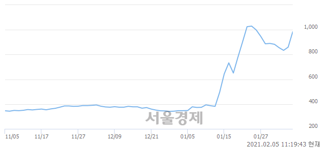 <유>성안, 전일 대비 16.28% 상승.. 일일회전율은 29.40% 기록