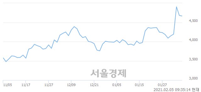 <코>삼표시멘트, 매도잔량 525% 급증