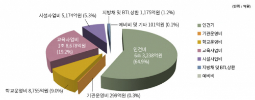 서울시교육청 2020년 세출 10조5,564억원의 사용처별 비중 /자료제공=서울시교육청