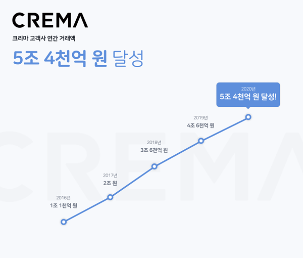 크리마, 2020년 고객사 연간 거래액 5.4조 원 달성