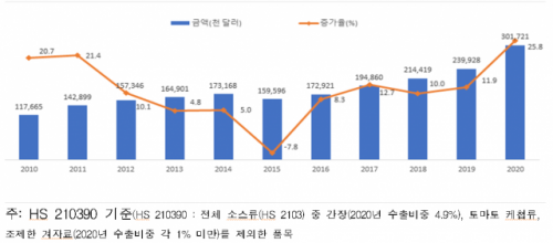한국산 소스류 수출액 및 수출 증가율 추이 /자료제공=한국무역협회 국제무역통상연구원