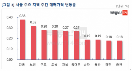 자료=부동산114