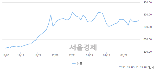 오전 11:01 현재 코스닥은 48:52으로 매수우위, 매도강세 업종은 기타 제조업(0.04%↓)