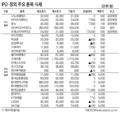 [표]IPO장외 주요 종목 시세(2월 5일)